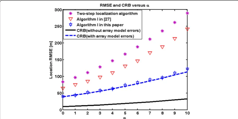 Fig. 6 RMSEs of localization methods and the corresponding CRBs as a function of α for case of unknown signal waveform