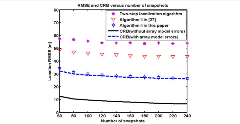 Fig. 7 RMSEs of localization methods and the corresponding CRBs as a function of SNR of the emitter signal for case of known signal waveform