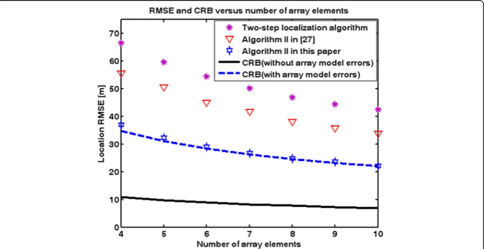 Fig. 9 RMSEs of localization methods and the corresponding CRBs as a function of standard deviation of sensor phase errors for case of knownsignal waveform