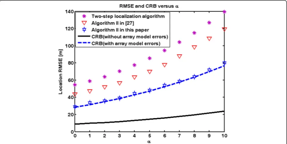 Fig. 11 RMSEs of localization methods and the corresponding CRBs as a function of ratio of array radius to wavelength for case of knownsignal waveform