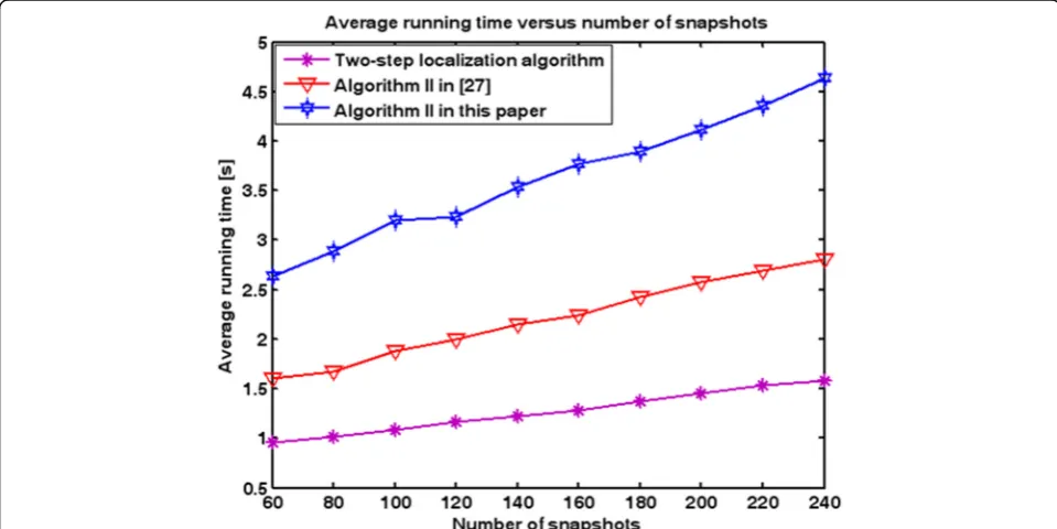 Fig. 13 Average running time as a function of the snapshot number (the first simulation results)