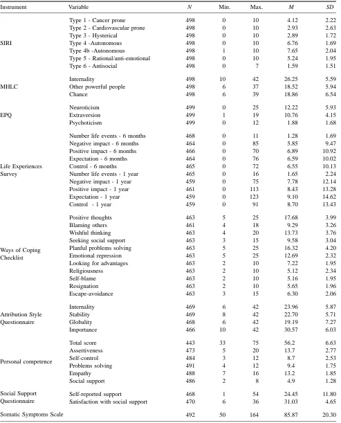Table 2Descriptive Statistics of Psychological Variables and Symptoms