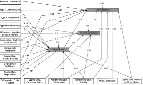 Figure 1. Structural equation model for the variable self-medication. 