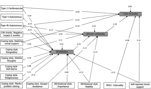 Figure 2. Structural equation model for the variable visits to the doctor. 