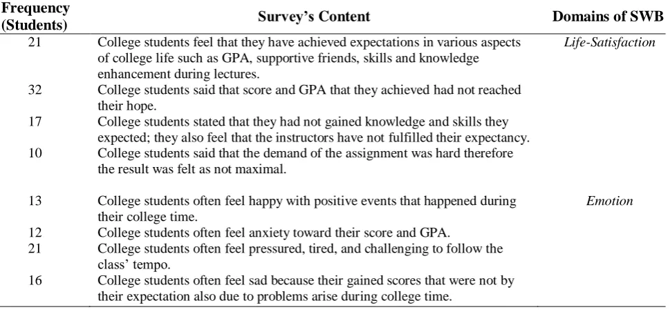 Table 1 A Preliminary Survey of 61 College Students Based on Each SWB Domains 