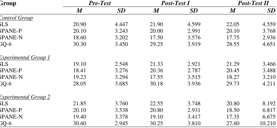 Table 5 Mean and Standard Deviation Pre-Test, Post-Test I, and Post-Test II on SLS, SPANE, and GQ on Control Group, Experimental Group 1, and Experimental Group 