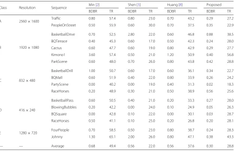 Table 3 Comparison of the proposed fast CU size decision algorithm against the existing algorithms and HM 13.0