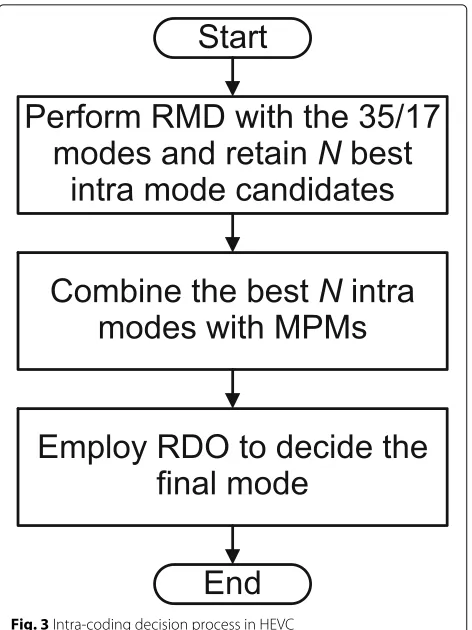 Fig. 3 Intra-coding decision process in HEVC