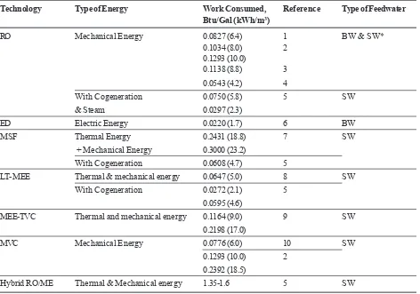 Table 1. Energy Consumption for Various Desalination Technologies