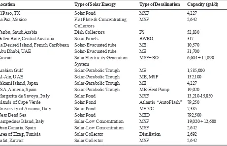 Table 3. Desalination Plants Incorporating Solar Energy