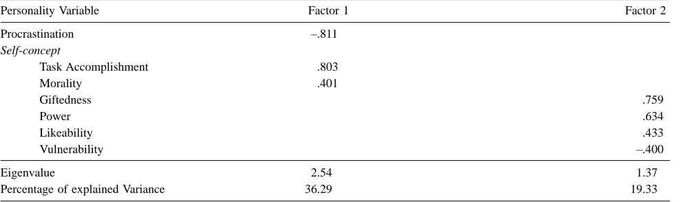 Table 1Mean Score, Coefficient Alpha, and Zero-order Correlates between Procrastination and Self-concept and Self-presentation Attributes