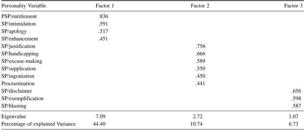 Table 3Rotated Factor Structure (Varimax Rotation) for Procrastination and Self-presentation Scores with Sample 2