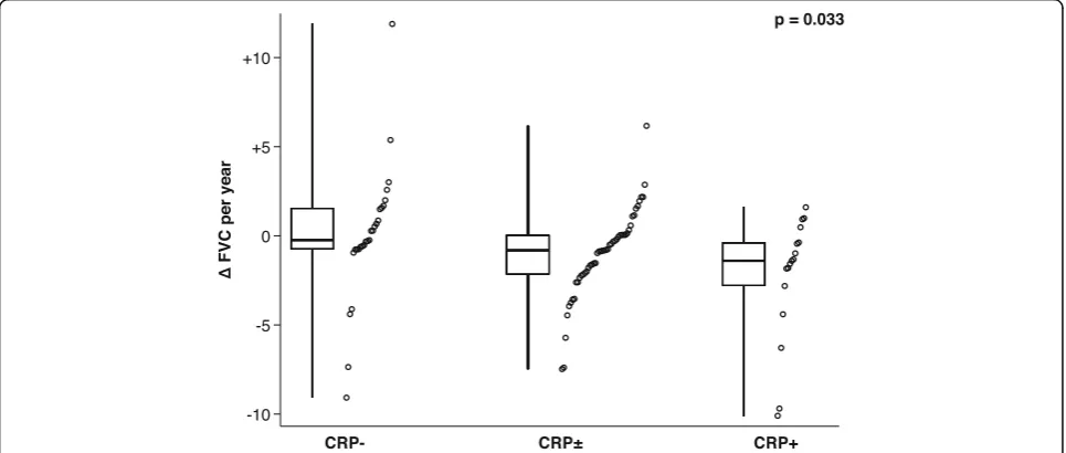 Fig. 2 Decline of forced vital capacity (FVC) per year in the non-inflammatory (CRP−) compared to the inflammatory (CRP+) group