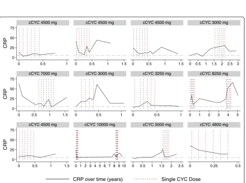 Fig. 4 Median C-reactive protein (CRP) levels [mg/l] of 12 patients with inflammatory SSc before (18.0 (3.0–40.5) mg/l) and 1 year after (17.7 (7.3–44.0) mg/l)cyclophosphamide (p = 0.754)
