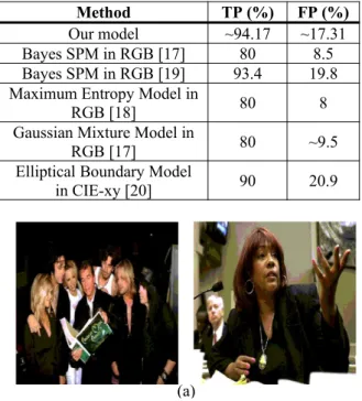 Table 1: Performance of different skin  detectors reported by the authors