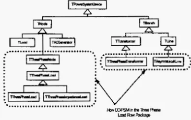 Figure 1 The Object Oriented Power System Model 