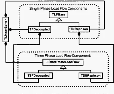 Figure 3 Load Flow Object Components Model 