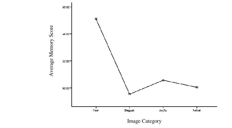 Figure 1. Estimated average difference among memory test scores on different image categories 