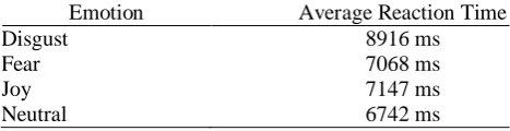 Table 1  Reaction Time