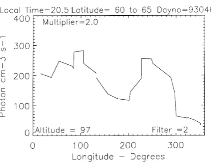 Fig. 7(a).Hydroxyl volume emission rate at 87 km versus longitude forFebruary 15, 1993.