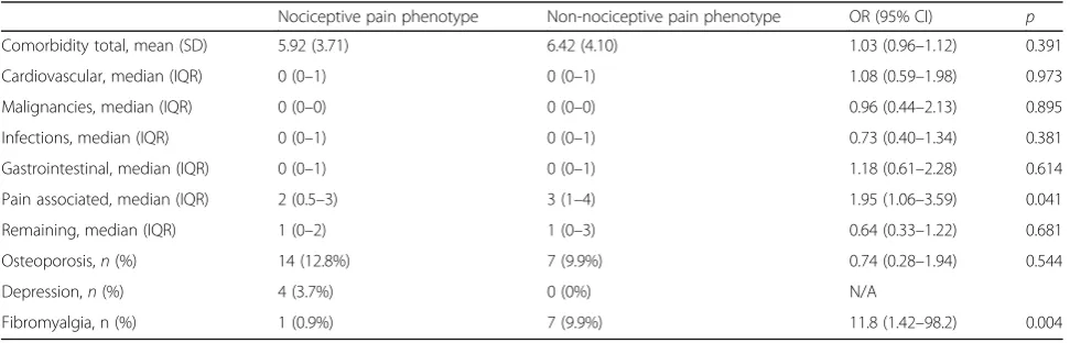 Table 2 Association between pain phenotype and presence of comorbidities