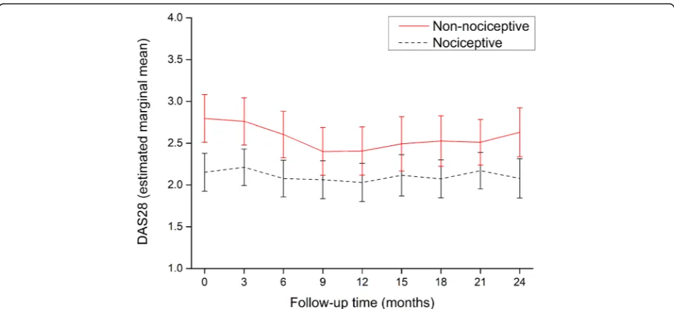 Table 3 Results of mixed model analyses of DAS28 and DAS28 component scores over time