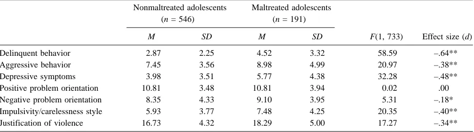 Table 1Descriptive Statistics and Effect Sizes for Differences in Psychological Symptoms and Cognitive Variables Between Maltreated