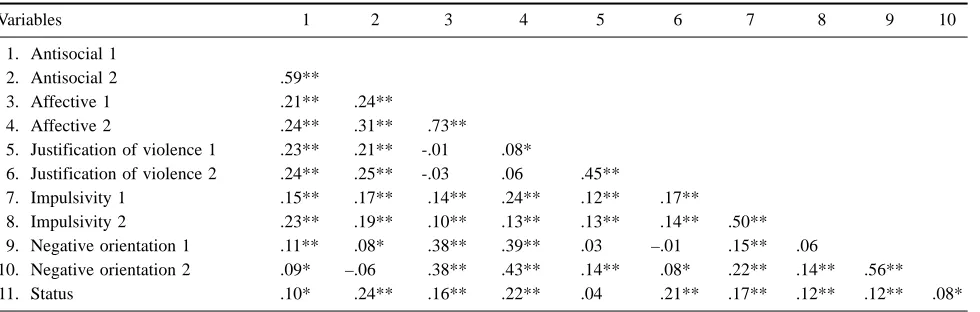 Table 2Zero-Order Correlations between the Observed Variables Used in the Structural Equation Model