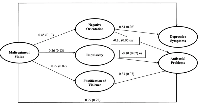 Figure 1. Model linking maltreatment status, justification of violence, problem-solving, and psychological symptoms in the total sample(N = 737)