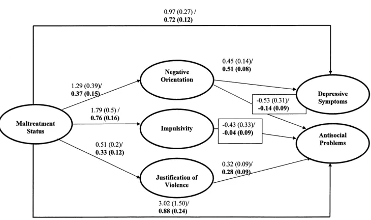 Figure 2. Model linking maltreatment status, justification of violence, problem-solving, and psychological symptoms in the male (Noteand female (n =327)n = 410) subsamples