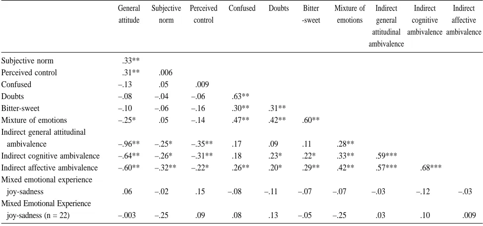 Table 1Correlations between all Measured Variables