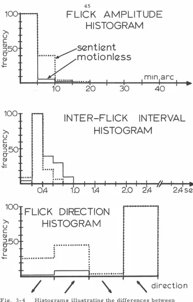 Fig. / 3-4 Histograms illustrating the differences between motionless and sentient fixation for subject GSC