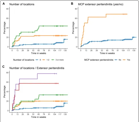 Fig. 2 Kaplan-Meier curves showing the associations with inflammatory arthritis development for the number of locations with subclinicalinflammation (a), presence of MCP-extensor peritendinitis (b), and both variables combined (c)