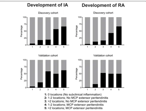 Fig. 3 Observed proportion of patients that developed clinical apparent inflammatory arthritis and rheumatoid arthritis in the first year (PPVs inblack) per risk category in the discovery and validation cohorts