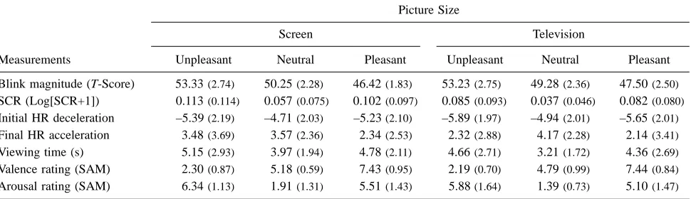 Table 1Response Means (and Standard Deviations) in both Experimental Conditions in Every Picture Valence Category