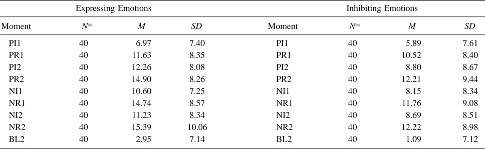 Table 1Means and Standard Deviations of Map Reactivity during the Nine Moments of the Experimental Session for the Two