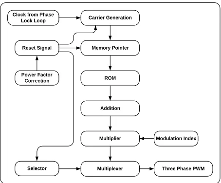 Figure 1Archive of SID. Block diagram PWM generator using Xilinx FPGA 