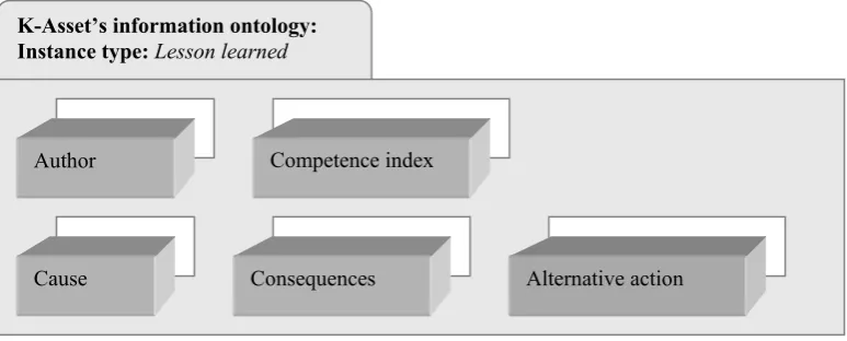 Figure 3: An Information Ontology for a Lesson Learned K-Asset Type 