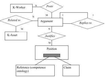 Figure 5: Competence Ontology 