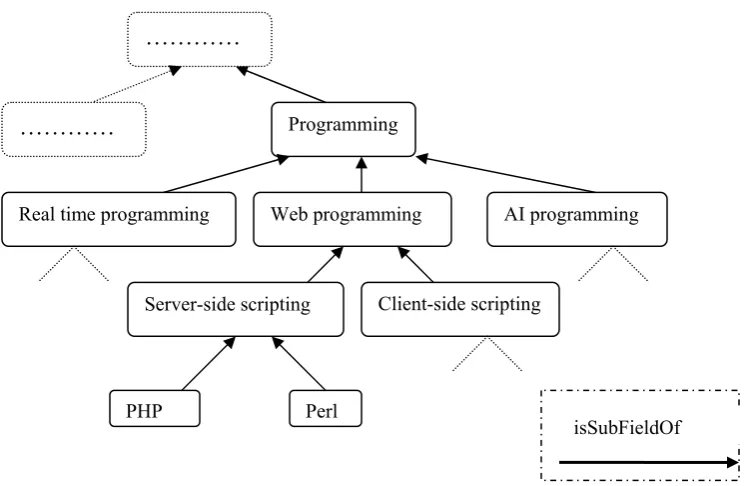 Figure 7: An instance of the competence ontology where generic nodes can be used to retrieve partial searching 