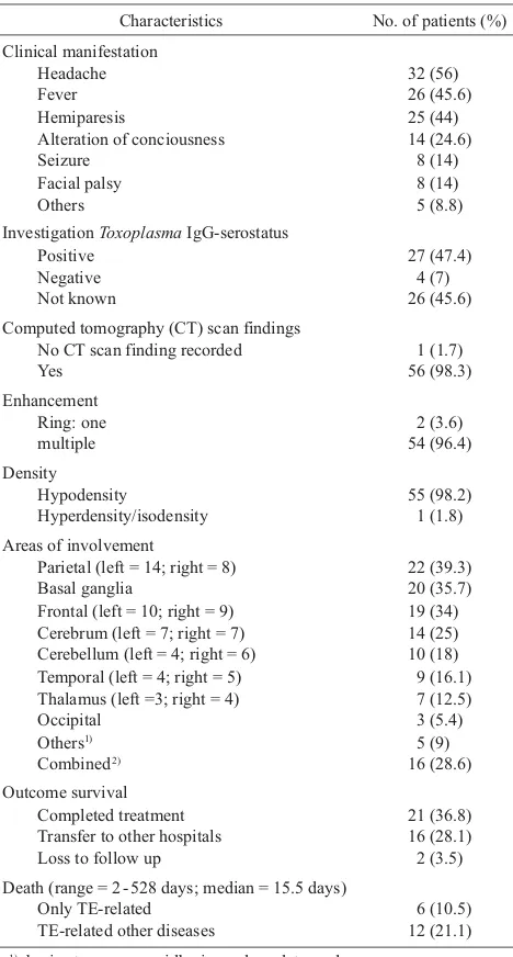Table 2.  Clinical manifestations, investigations, and treatment outcome of