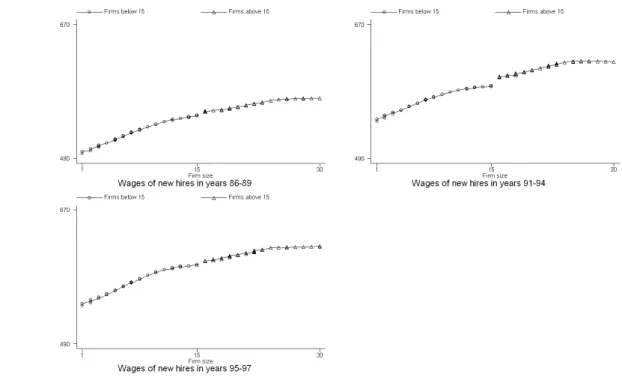 Figure 1: Wages of all new hires. Non parametric prediction of the average real wage from a weighted local linear regression smoother with bandwith 0.8, estimated separately for each side of 15 employees threshold.