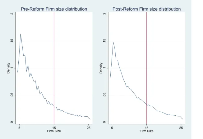 Figure 4: Firm Size Distribution. Pre-reform period: 1986-1989; Post-reform period: 1991- 1991-1994