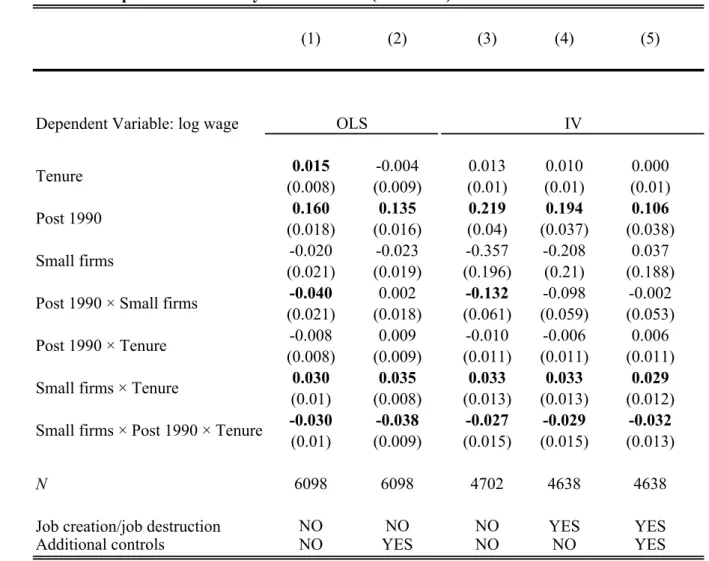 Table 5: Displaced workers in years 1986-1994 (excl. 1990). OLS and IV estimates.