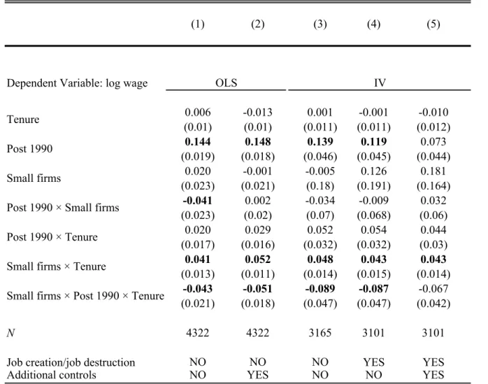 Table 6: Displaced workers with at most three years of tenure. Years 1986-1994 (excl. 1990) OLS and IV estimates.