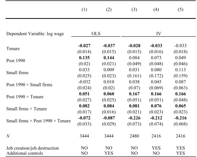 Table 7: Displaced workers with at most two years of tenure. Years 1986-1994 (excl. 1990) OLS and IV estimates.