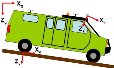 Figure 2.2: The diﬀerent coordinate frames used throughout this paper, simpliﬁed to twodimensions for easier demonstration