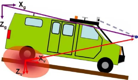 Figure 2.5: To transform a measurement (the blue dot) from the vehicle frame (the red linepointing to the measurement) to the global frame (the purple line pointing to the measure-ment), we must make use of the vehicle’s state estimate to determine where t