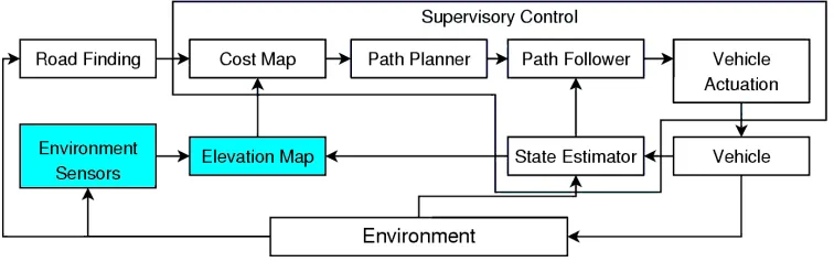 Figure 3.1: Alice’s software architecture.The portions relevant to this thesis were theenvironment sensors (at the bottom left) and the elevation map.