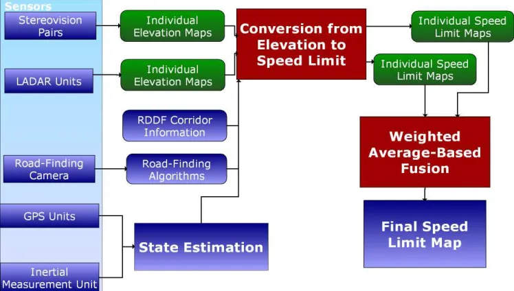 Figure 1.2: A diagram of the information ﬂow in the software system used on Team Caltech’s2005 Grand Challenge entry.